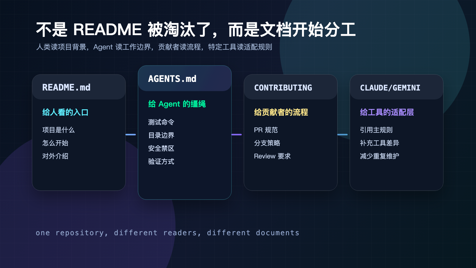 README、AGENTS、CONTRIBUTING 和工具规则文件的分工