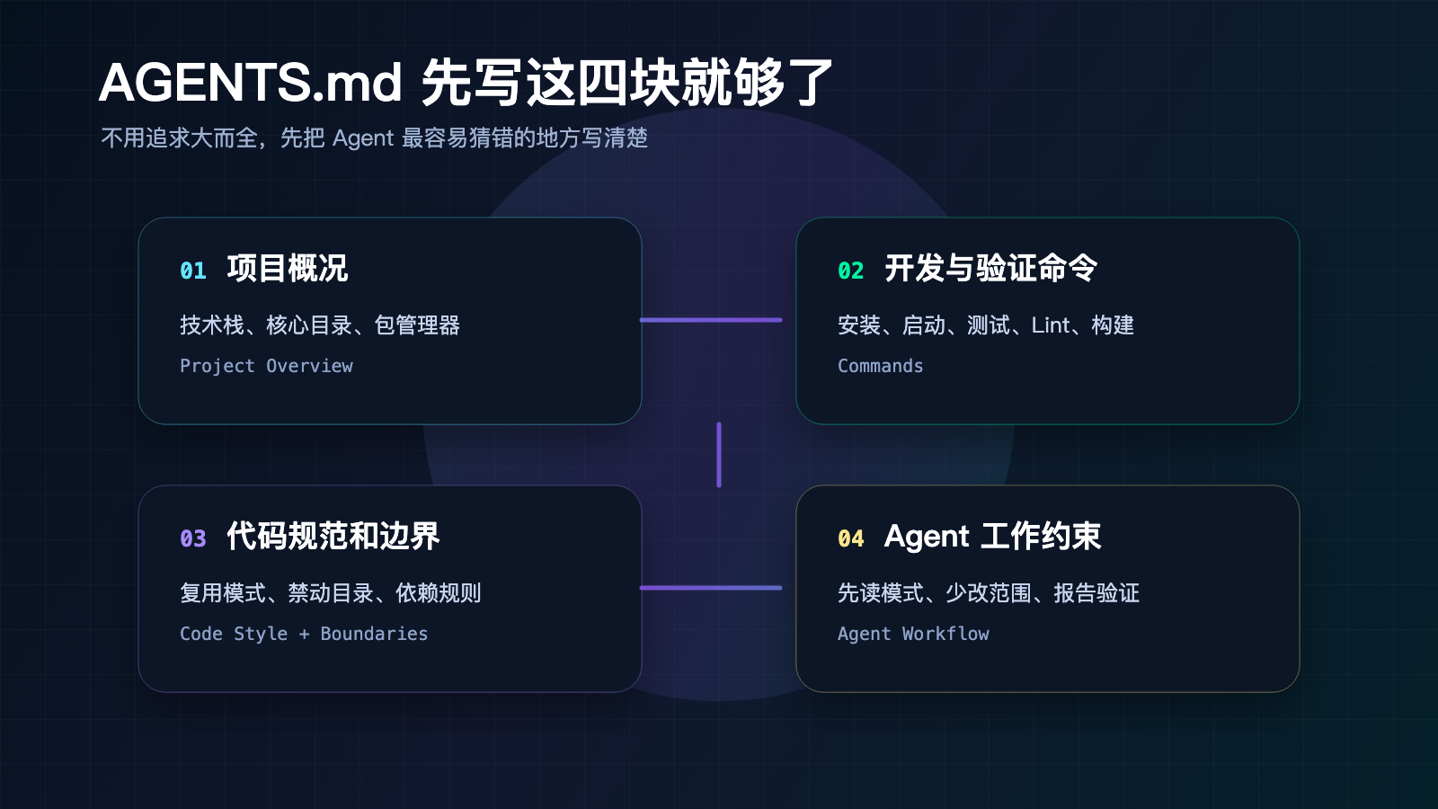 AGENTS.md 最值得先写的四个核心板块