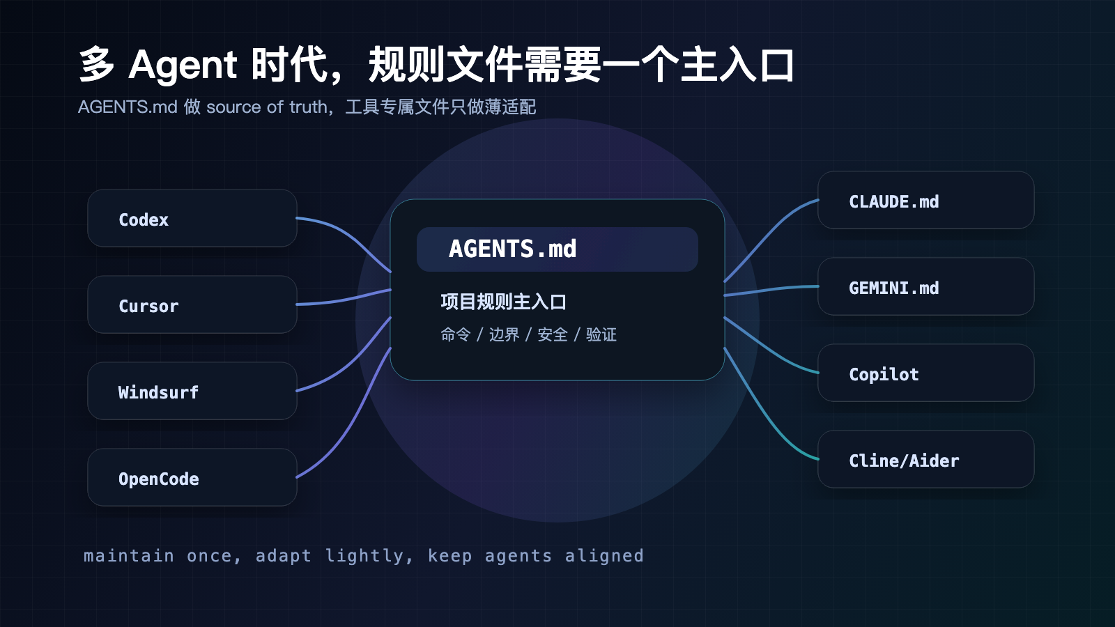 多 Agent 时代的规则文件主入口