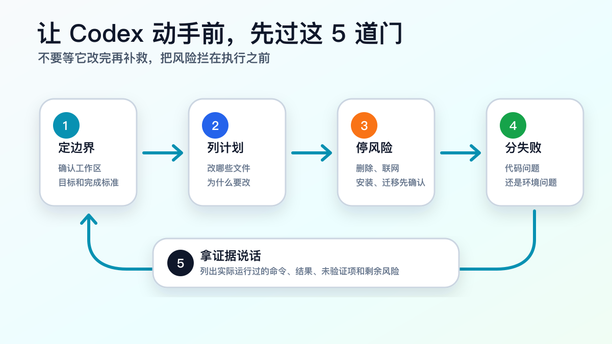 Codex 动手前防错流程