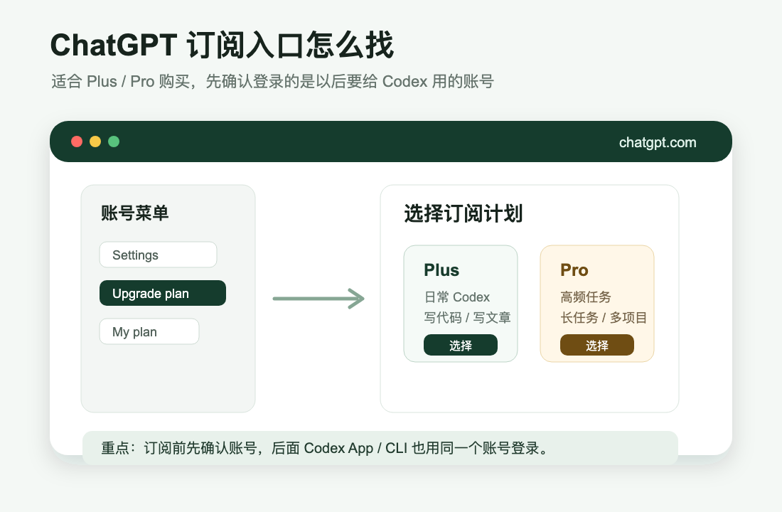 ChatGPT 订阅入口示意图