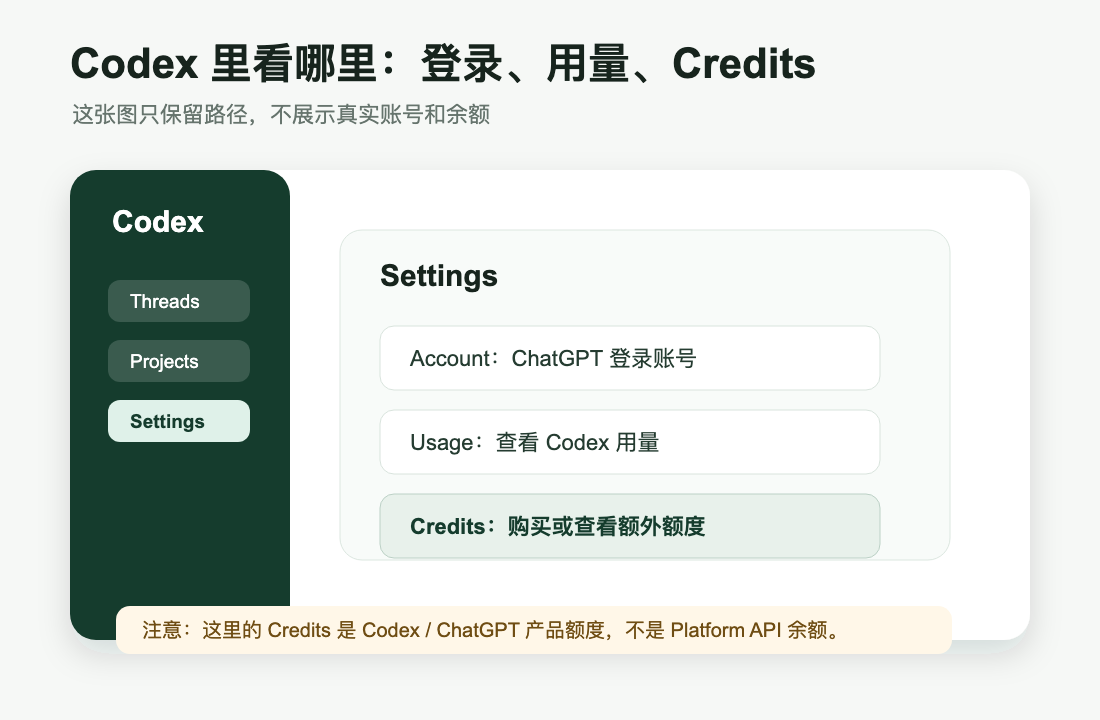 Codex 使用和 Credits 路径示意图
