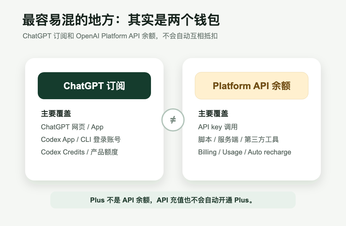 ChatGPT 订阅和 API 账单区分图