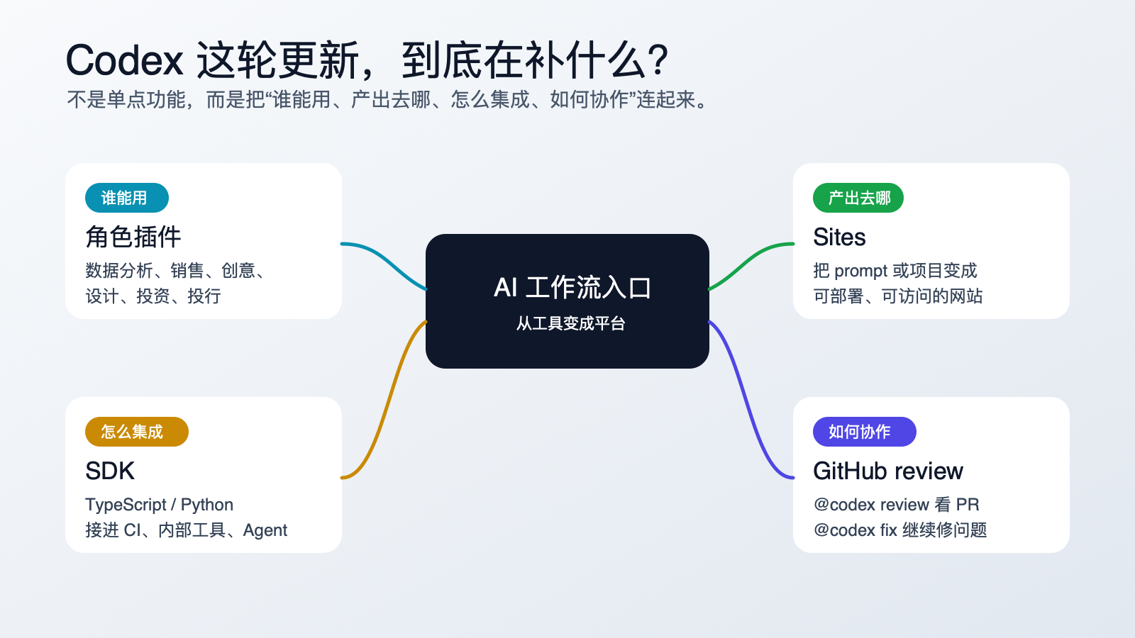 Codex 这轮更新地图:插件、Sites、SDK、GitHub review