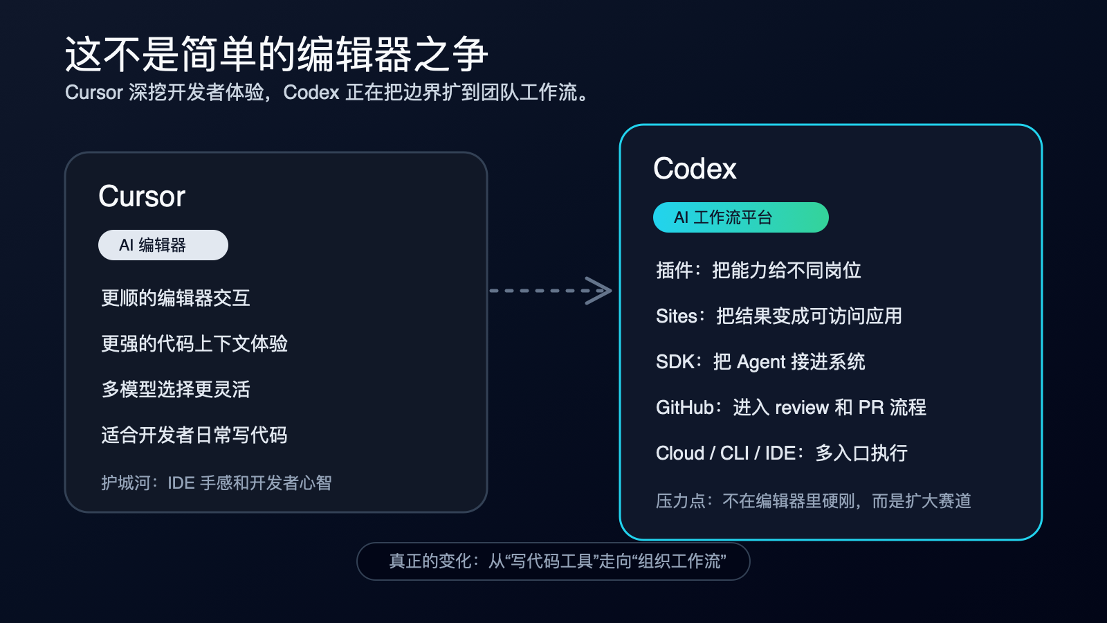 Cursor 和 Codex 的竞争,不只是编辑器之争