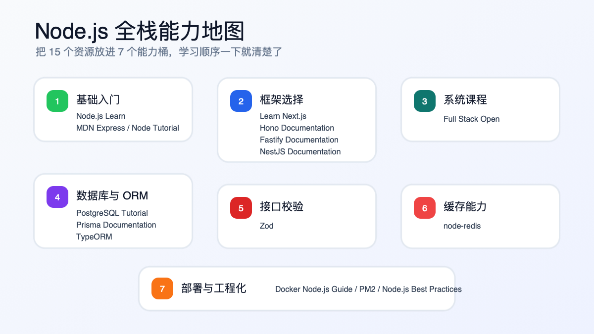 Node.js 全栈能力地图