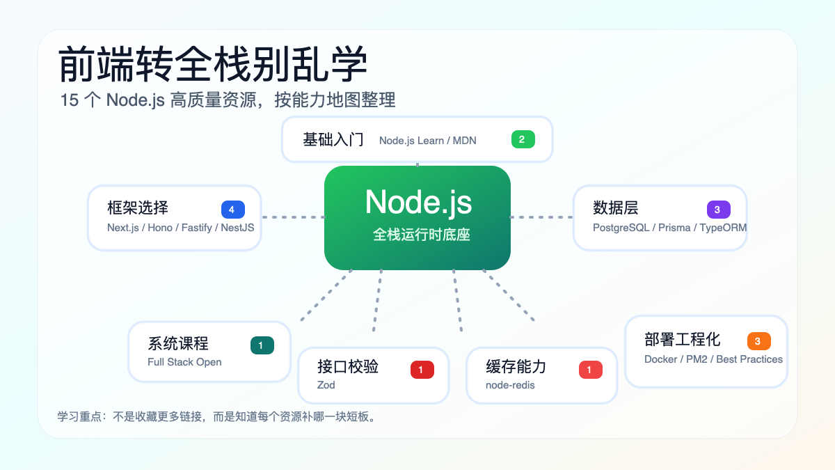 前端转AI全栈别乱学:15 个 Node.js 高质量资源