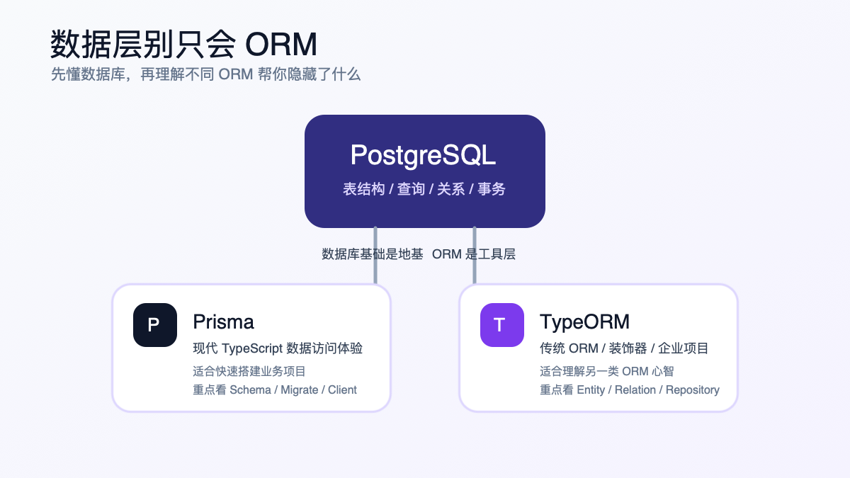 数据库与 ORM 学习关系图