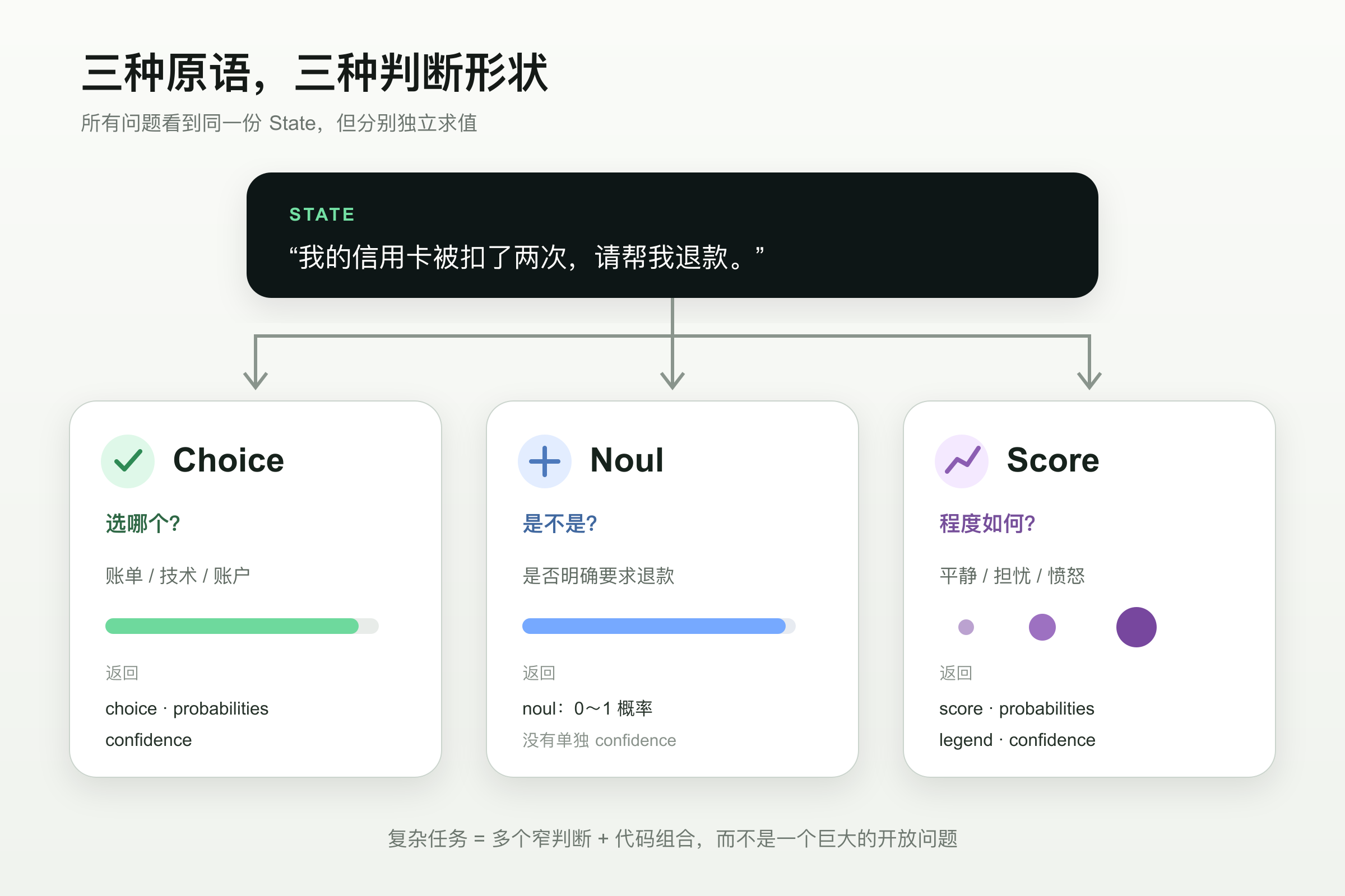 Choice、Noul、Score 三种决策原语
