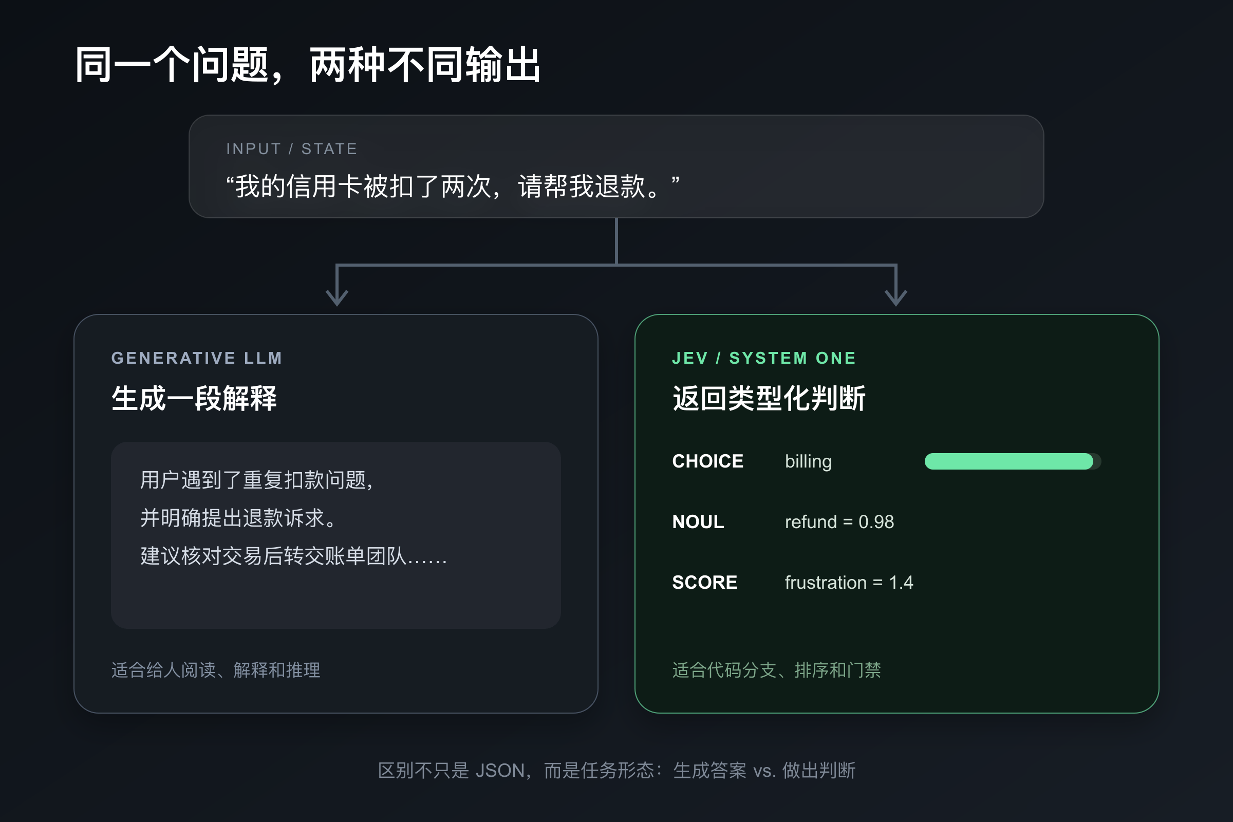 同一个问题：普通大模型与 Jev 的输出差异