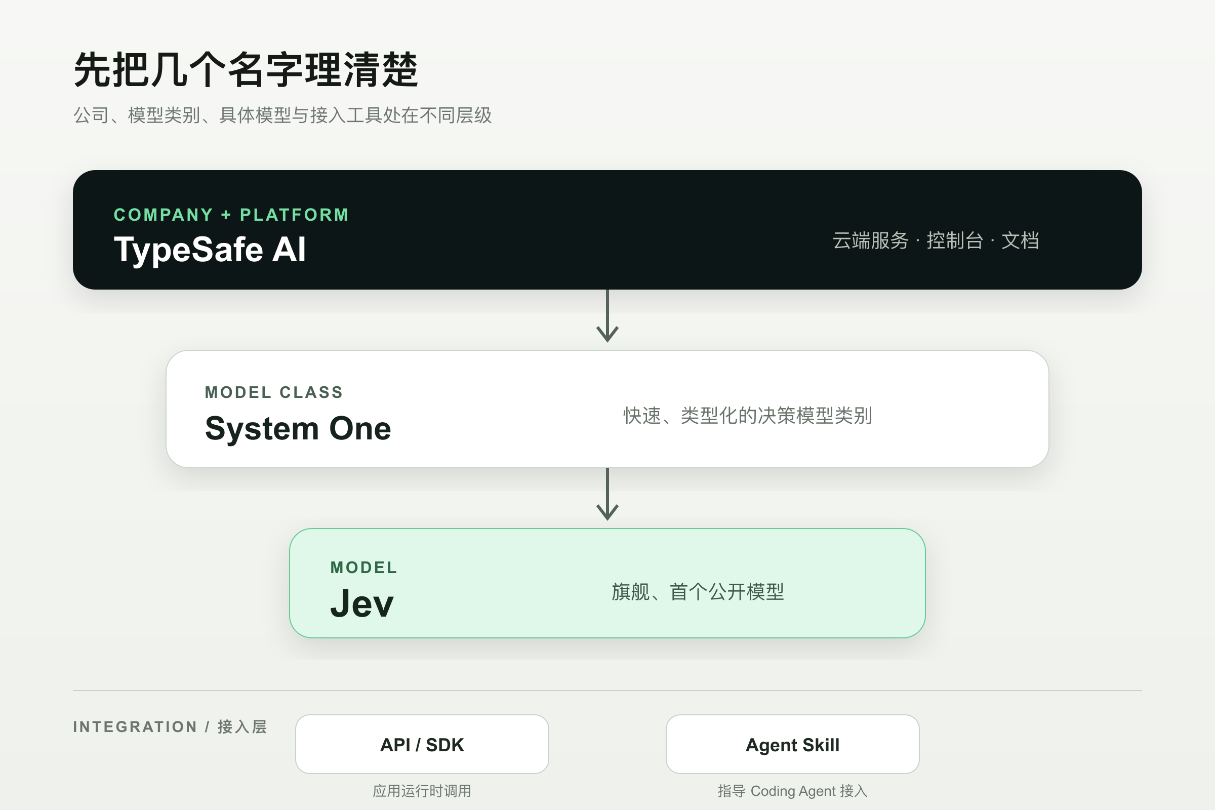 TypeSafe AI、System One、Jev 与 Skill 的关系