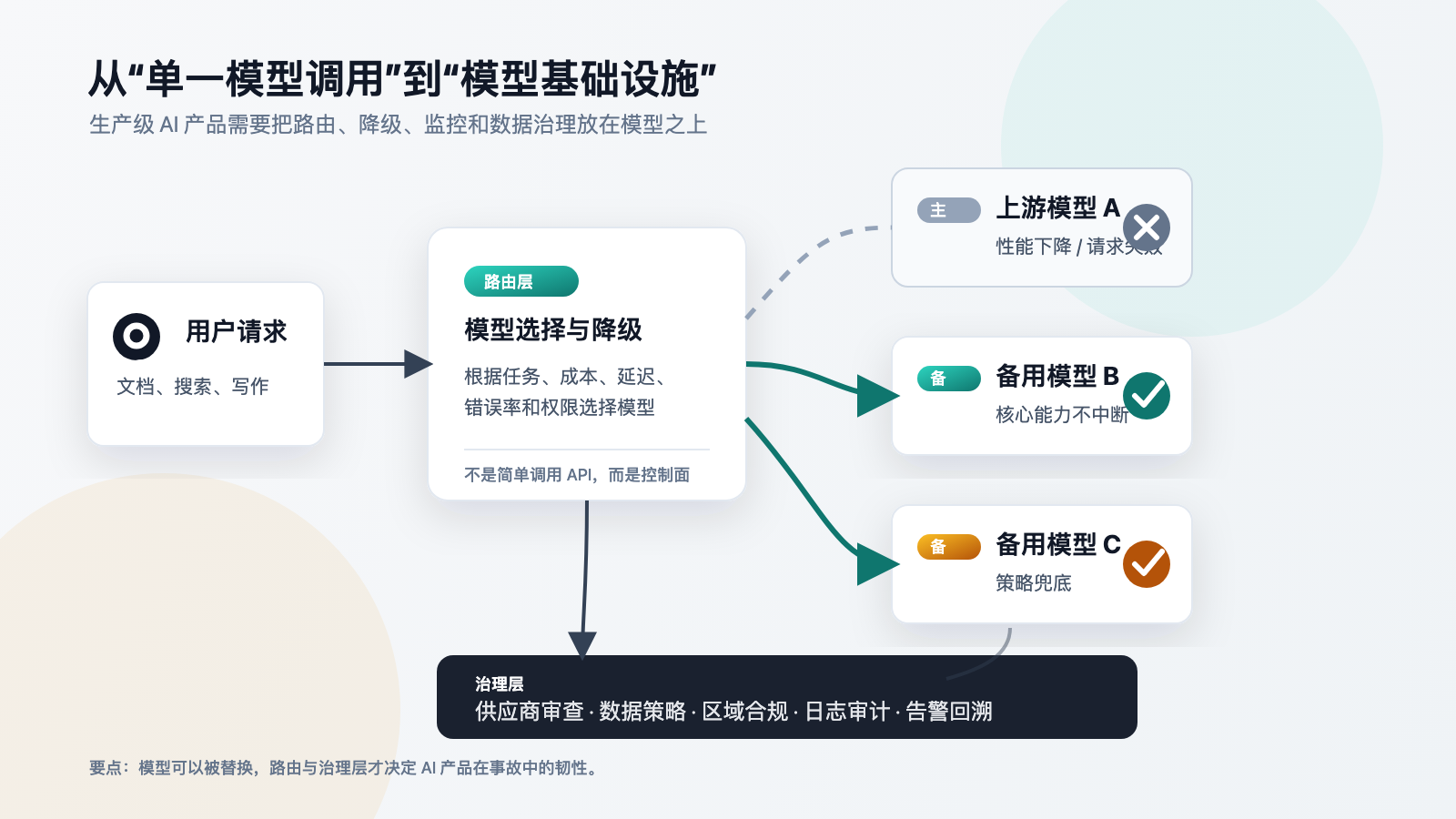 模型路由与备用切换示意图